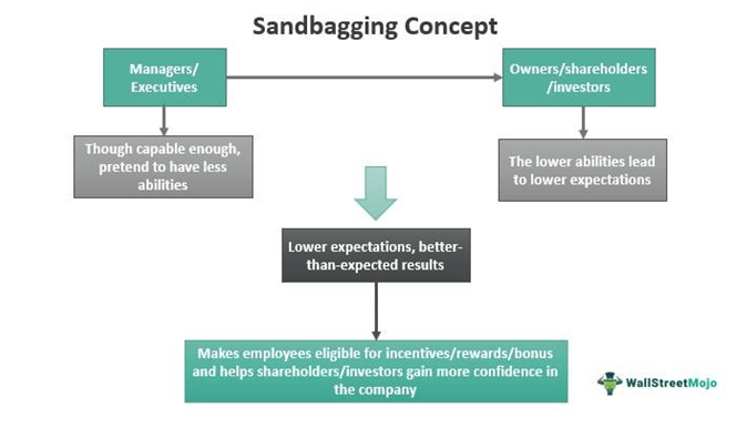 sandbagging concept in sales