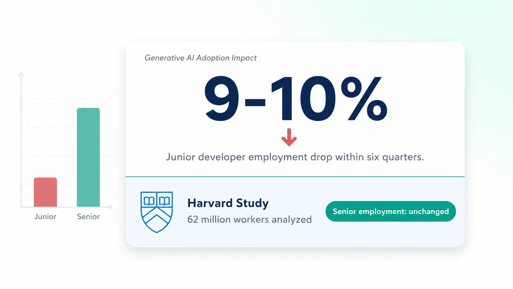 Harvard study junior developer employment drops 9 to 10 percent generative AI